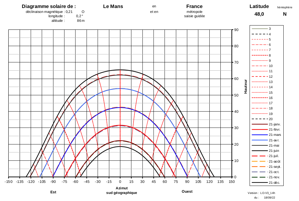Digramme solaire obtenu
